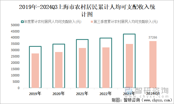 2019年-2024Q3上海市农村居民累计人均可支配收入统计图