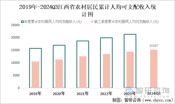 2019年-2024Q3江西省农村居民累计人均可支配收入统计图