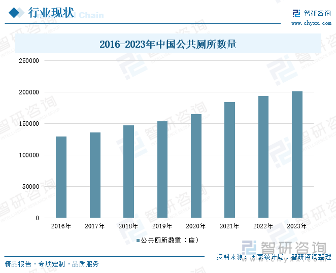 2016-2023年中国公共厕所数量