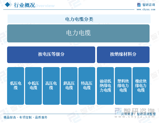 电力电缆分类