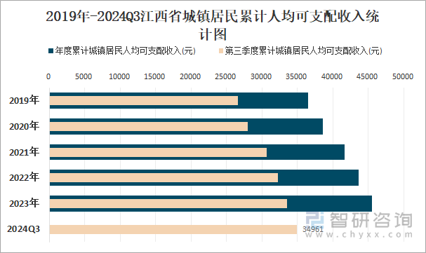 2019年-2024Q3江西省城镇居民累计人均可支配收入统计图