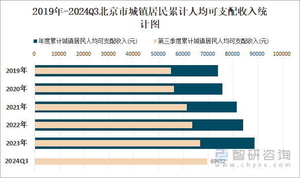 2019年-2024Q3北京市城镇居民累计人均可支配收入统计图