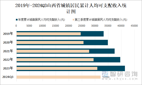 2019年-2024Q3山西省城镇居民累计人均可支配收入统计图