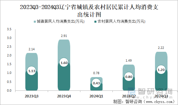 2023Q3-2024Q3辽宁省城镇及农村居民累计人均消费支出统计图