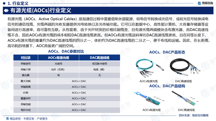 有源光缆（AOCs，Active Optical Cables）是指通信过程中需要借助外部能源，将电信号转换成光信号，或将光信号转换成电信号的通信线缆，光缆两端的光收发器提供光电转换以及光传输功能。它可以在数据中心、高性能计算机、大容量存储器等设备间进行高速率、高可靠性互联。从性能看，由于光纤材质的价格比铜缆贵，且有源光缆两端模块含有激光器，而DAC高速线缆不含，因此AOCs有源光缆的成本相较DAC高速线缆更高。但AOCs有源光缆误码率比DAC高速线缆更低，且在同等长度下，AOCs有源光缆的重量约为DAC高速线缆的四分之一，体积约为DAC高速线缆的二分之一，便于布线和运输。因此，在长距离、高功耗的场景下，AOC具备更广阔的空间。