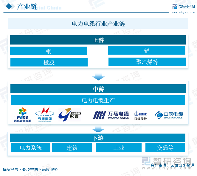 电力电缆行业产业链 