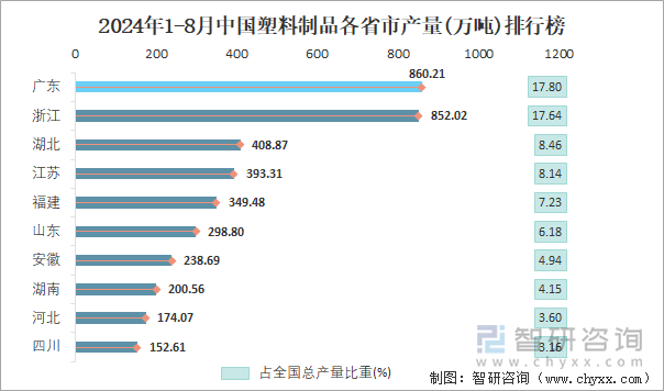 2024年1-8月中国塑料制品各省市产量排行榜