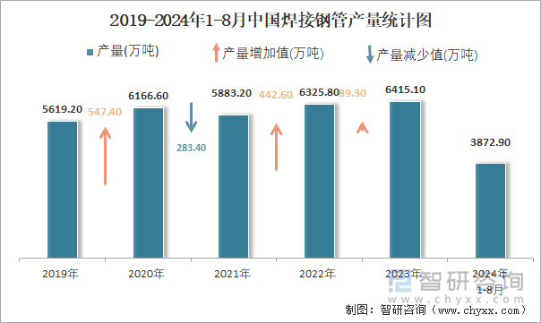 2019-2024年1-8月中国焊接钢管产量统计图