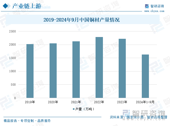 2019-2024年9月中国铜材产量情况