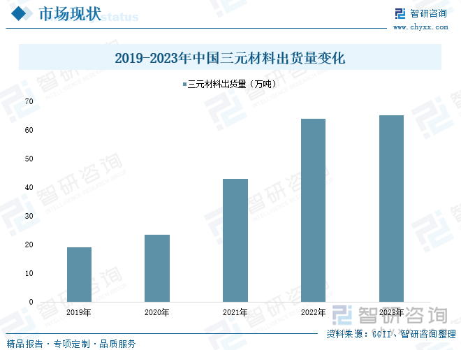 2019-2023年中国三元材料出货量变化