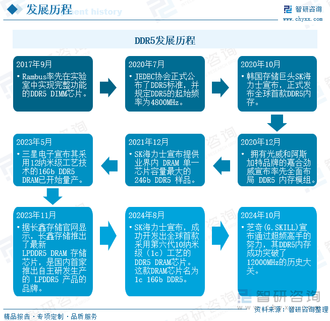DDR5发展历程
