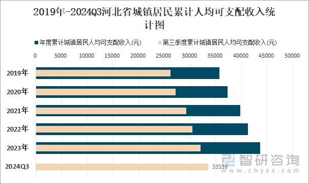 2019年-2024Q3河北省城镇居民累计人均可支配收入统计图