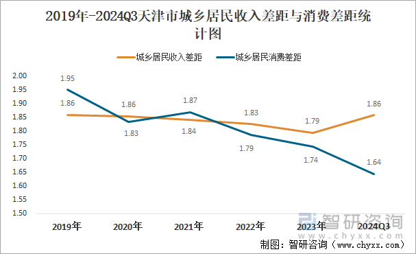 2019年-2024Q3天津市城乡居民收入差距与消费差距统计图