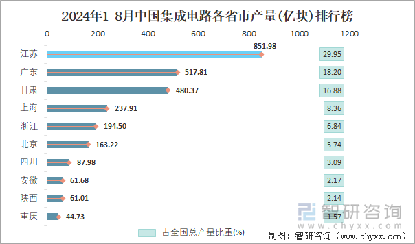 2024年1-8月中国集成电路各省市产量排行榜