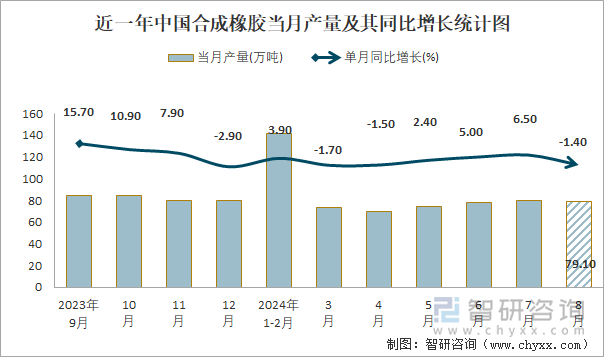 近一年中国合成橡胶当月产量及其同比增长统计图