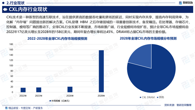 大模型的快速发展推动“算力”和“存力”需求快速增长，与此同时，对“运力”也提出了更高的需求，系统需要更高的带宽、更快的传输。但内存的性能提升速度远低于处理器的性能提升速度，导致处理器无法充分发挥其计算能力。“内存墙”问题由来已久，在AI时代表现的愈发明显，“算力”和“运力”之间的差距越来越大。Transformer类的模型参数的数量呈现指数增长，每两年增加410倍，而GPU内存仅以每两年2倍的速度扩展。CXL技术是一种新型的高速互联技术，旨在提供更高的数据吞吐量和更低的延迟，同时实现内存共享、提高内存利用效率，为化解“内存墙”问题提出新的解决方案。CXL技术是一种新型的高速互联技术，旨在提供更高的数据吞吐量和更低的延迟，同时实现内存共享、提高内存利用效率，为化解“内存墙”问题提出新的解决方案。CXL是继 HBM 之后存储领域的一项重要创新技术，备受瞩目。在处理器、存储芯片、控制器、模组等厂商的推动下，全球CXL行业发展不断提速，市场前景广阔，行业规模将持续扩容，预计全球CXL市场规模将由2022年17亿美元增长至2028年的158亿美元，期间年复合增长率将达45%，DRAM将占据CXL市场的主要份额。