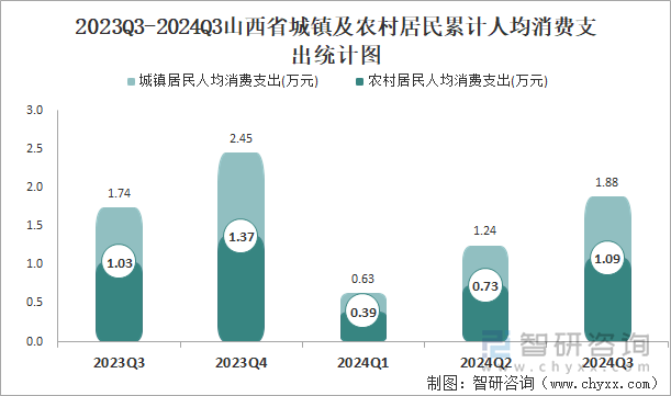 2023Q3-2024Q3山西省城镇及农村居民累计人均消费支出统计图