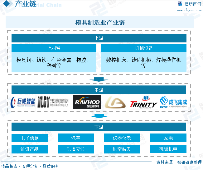 模具制造业产业链