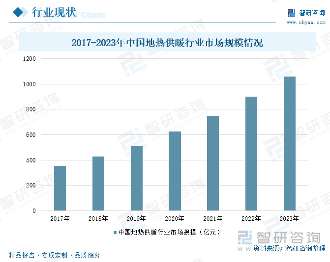 2017-2023年中国地热供暖行业市场规模情况