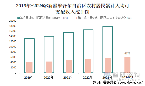 2019年-2024Q3新疆维吾尔自治区农村居民累计人均可支配收入统计图