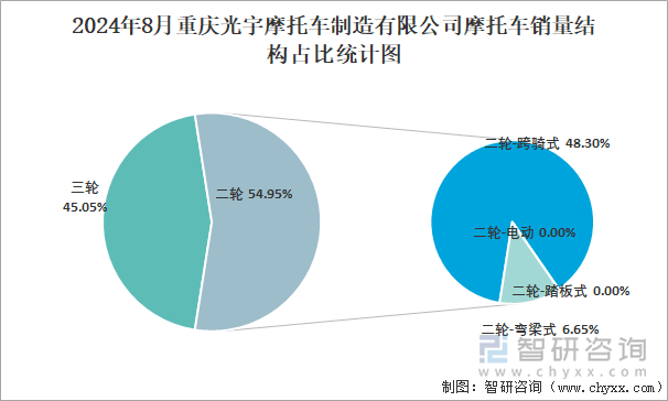 2024年8月重庆光宇摩托车制造有限公司摩托车销量结构占比统计图