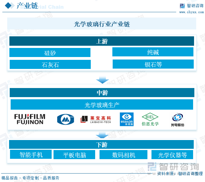 光学玻璃行业产业链 