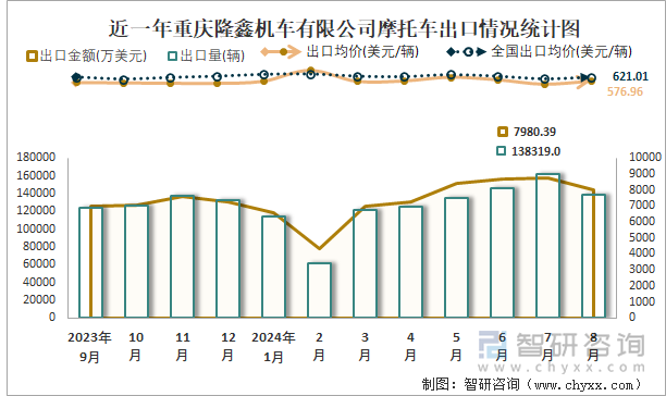 近一年重庆隆鑫机车有限公司摩托车出口情况统计图