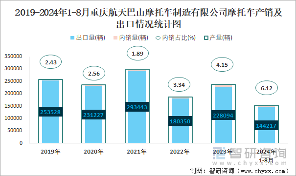 2019-2024年1-8月重庆航天巴山摩托车制造有限公司摩托车产销及出口情况统计图