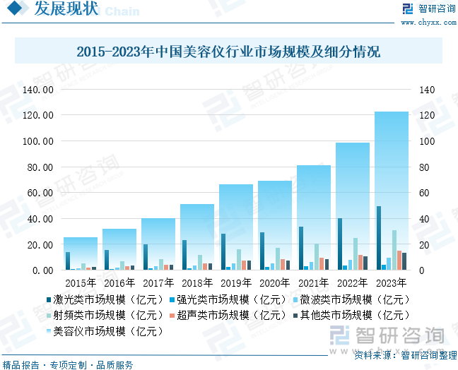 2015-2023年中国美容仪行业市场规模及细分情况