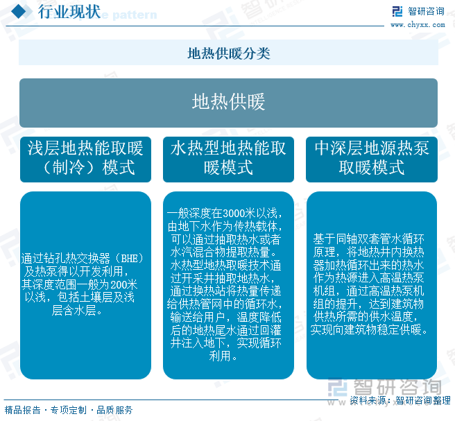 地热供暖分类