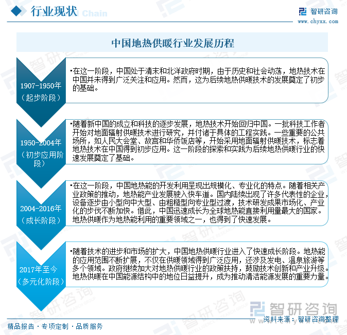 中国地热供暖行业发展历程