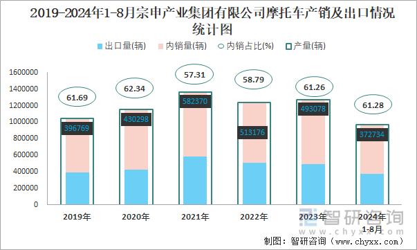 2019-2024年1-8月宗申产业集团有限公司摩托车产销及出口情况统计图