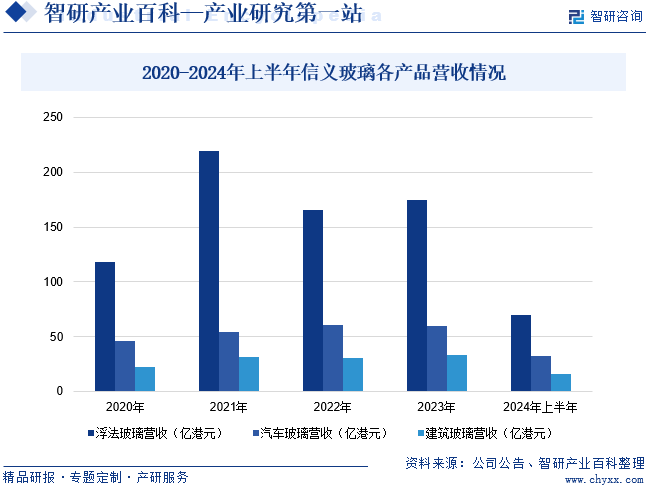 2020-2024年上半年信义玻璃各产品营收情况