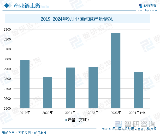 2019-2024年9月中国纯碱产量情况