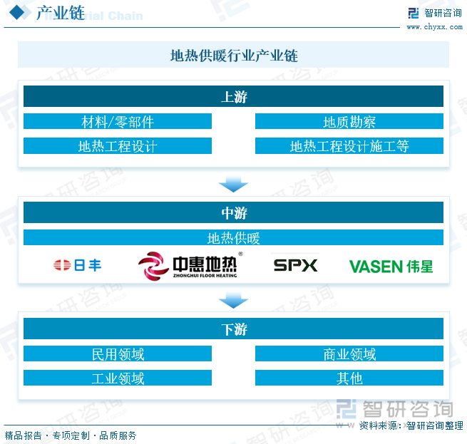 地热供暖行业产业链