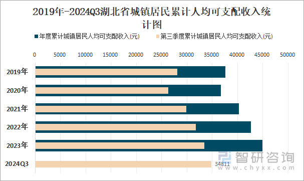 2019年-2024Q3湖北省城镇居民累计人均可支配收入统计图