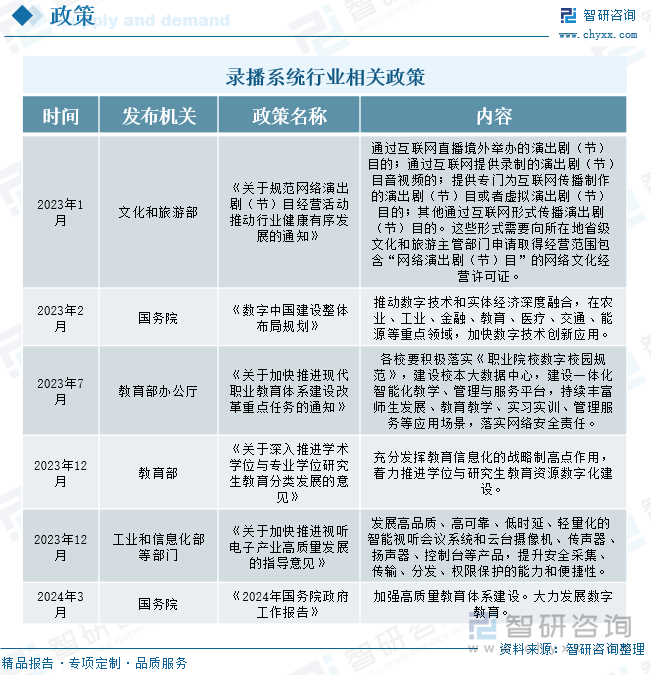 录播系统行业相关政策