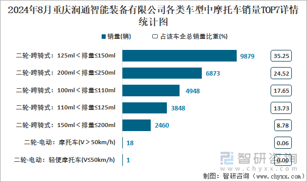 2024年8月重庆润通智能装备有限公司各类车型中摩托车销量TOP7详情统计图