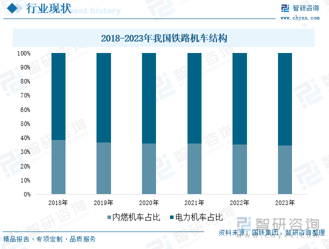 2018-2023年我国铁路机车结构