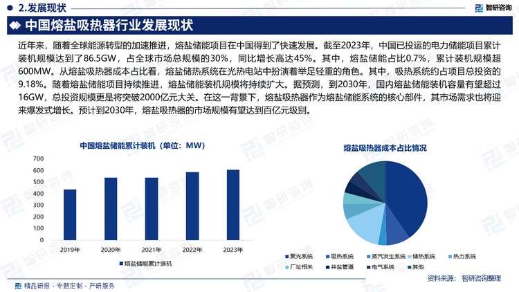 近年来，随着全球能源转型的加速推进，熔盐储能项目在中国得到了快速发展。截至2023年，中国已投运的电力储能项目累计装机规模达到了86.5GW，占全球市场总规模的30%，同比增长高达45%。其中，熔盐储能占比0.7%，累计装机规模超600MW。从熔盐吸热器成本占比看，熔盐储热系统在光热电站中扮演着举足轻重的角色。其中，吸热系统约占项目总投资的9.18%。随着熔盐储能项目持续推进，熔盐储能装机规模将持续扩大。据预测，到2030年，国内熔盐储能装机容量有望超过16GW，总投资规模更是将突破2000亿元大关。在这一背景下，熔盐吸热器作为熔盐储能系统的核心部件，其市场需求也将迎来爆发式增长。预计到2030年，熔盐吸热器的市场规模有望达到百亿元级别。