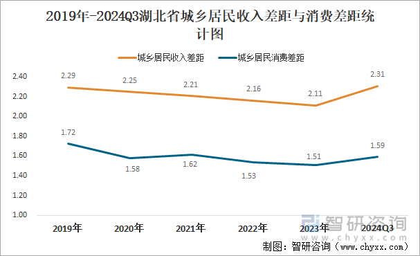 2019年-2024Q3湖北省城乡居民收入差距与消费差距统计图