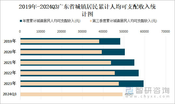 2019年-2024Q3广东省城镇居民累计人均可支配收入统计图