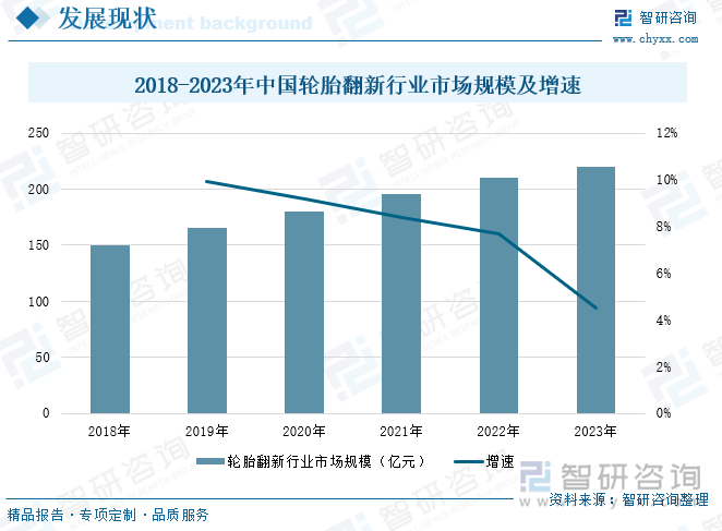 2018-2023年中国轮胎翻新行业市场规模及增速