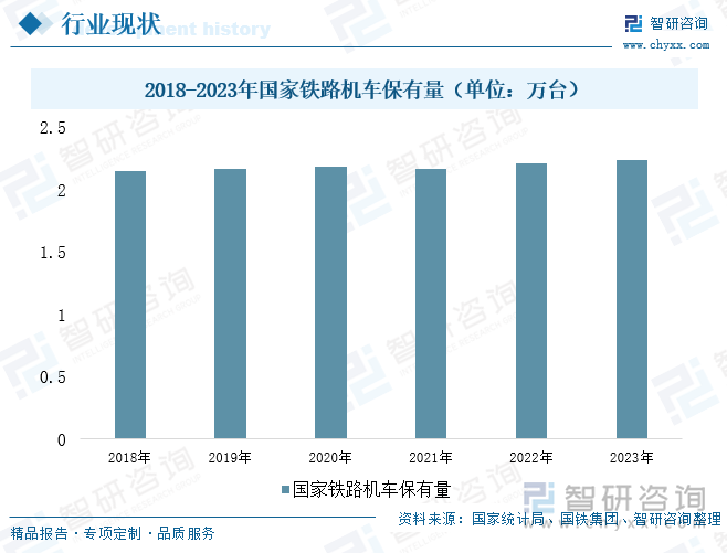 2018-2023年国家铁路机车保有量（单位：万台）