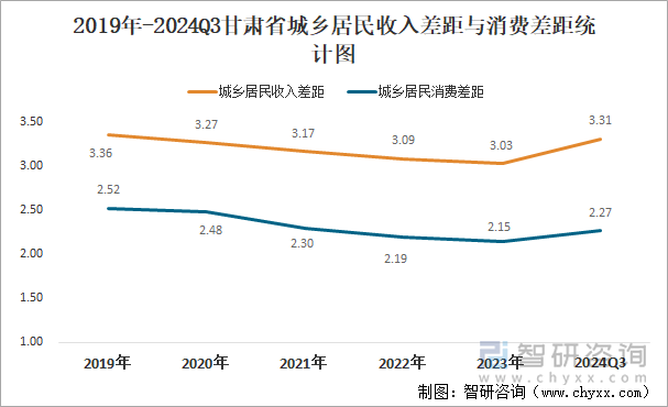 2019年-2024Q3甘肃省城乡居民收入差距与消费差距统计图