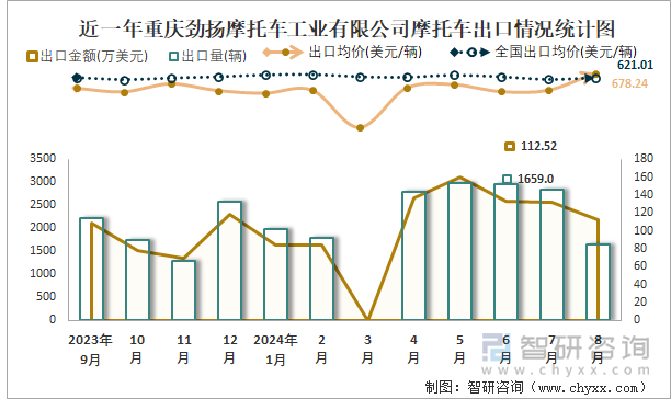 近一年重庆劲扬摩托车工业有限公司摩托车出口情况统计图