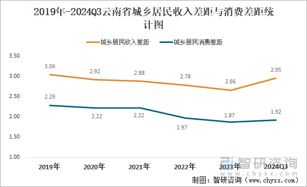 2019年-2024Q3云南省城乡居民收入差距与消费差距统计图