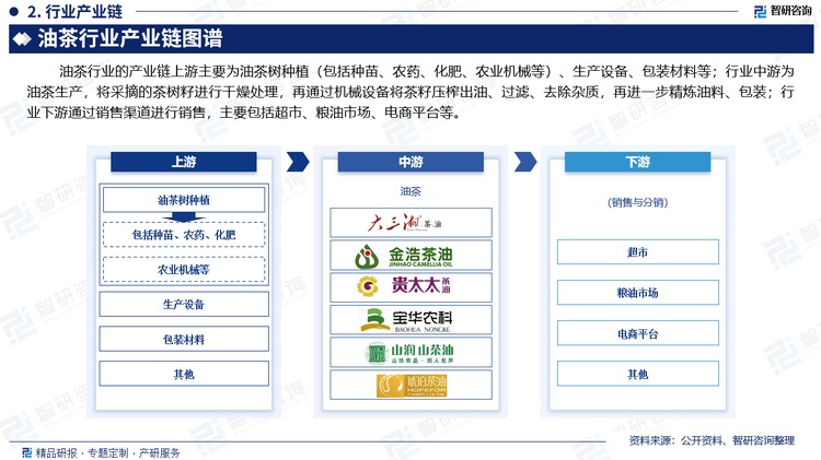 油茶行业的产业链上游主要为油茶树种植（包括种苗、农药、化肥、农业机械等）、生产设备、包装材料等；行业中游为油茶生产，将采摘的茶树籽进行干燥处理，再通过机械设备将茶籽压榨出油、过滤、去除杂质，再进一步精炼油料、包装；行业下游通过销售渠道进行销售，主要包括超市、粮油市场、电商平台等。