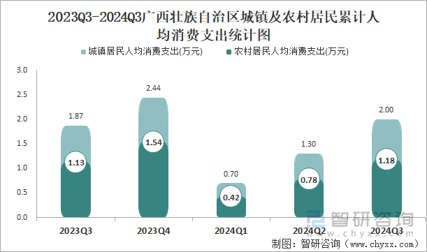 2023Q3-2024Q3广西壮族自治区城镇及农村居民累计人均消费支出统计图