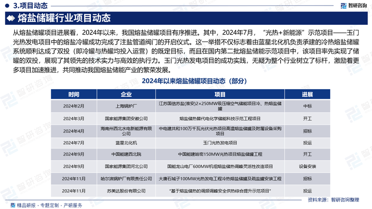 从熔盐储罐项目进展看，2024年以来，我国熔盐储罐项目有序推进。其中，2024年7月，“光热+新能源”示范项目——玉门光热发电项目中的熔盐冷罐成功完成了注盐管道阀门的开启仪式。这一举措不仅标志着由蓝星北化机负责承建的冷热熔盐储罐系统顺利达成了双投（即冷罐与热罐均投入运营）的既定目标，而且在国内第二批熔盐储能示范项目中，该项目率先实现了储罐的双投，展现了其领先的技术实力与高效的执行力。玉门光热发电项目的成功实践，无疑为整个行业树立了标杆，激励着更多项目加速推进，共同推动我国熔盐储能产业的繁荣发展。